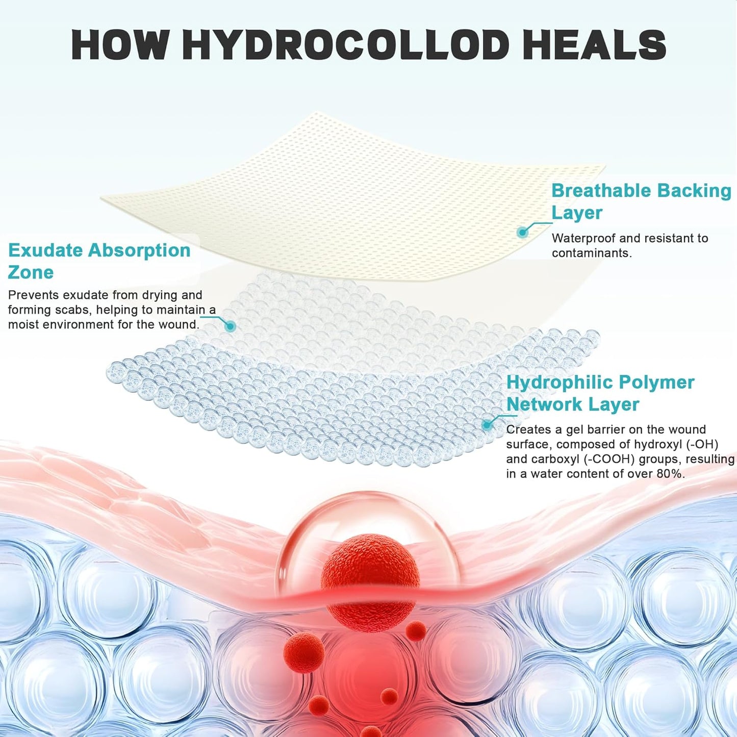 Hydrocolloid Roll for Wound Care - Medical Grade Hydrocolloid Bandages with Flexible & Waterproof, Ultra-Thin, Self-Adhesive, DIY Shape & Size Home First Aid Kit Essential (2In*5Ft)